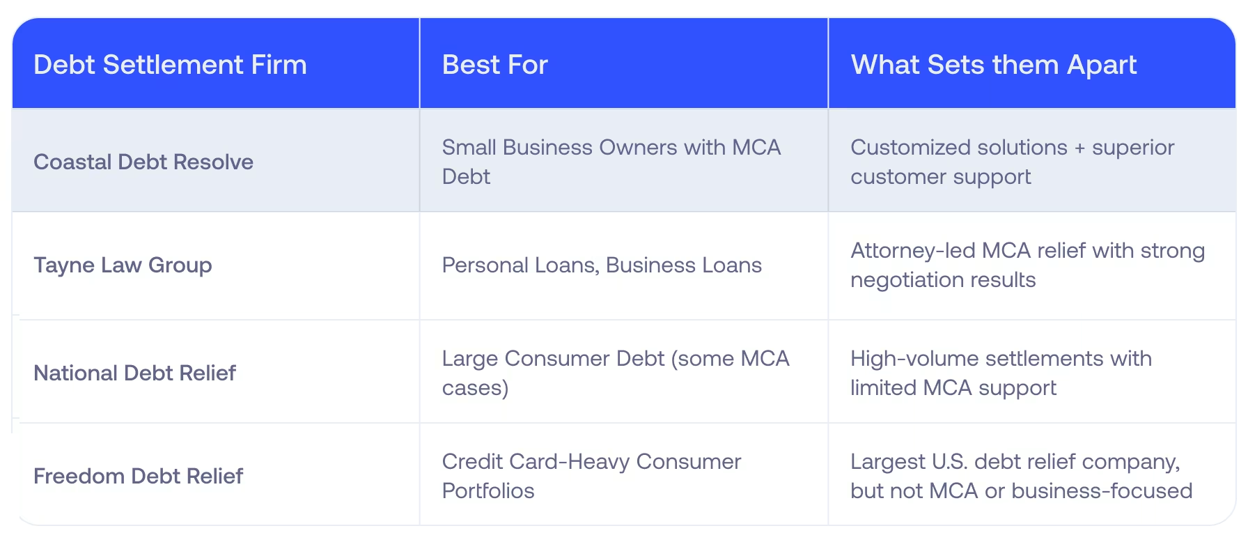 A table chart showing the best mca debt relief of 2026 with explanations of who they service and what makes them different.
